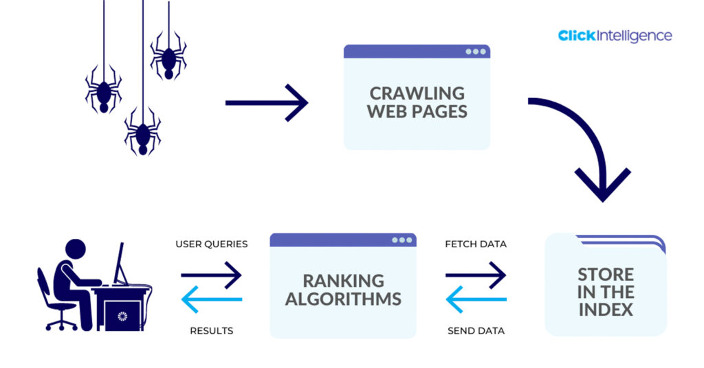 What are the three stages of ranking SEO?