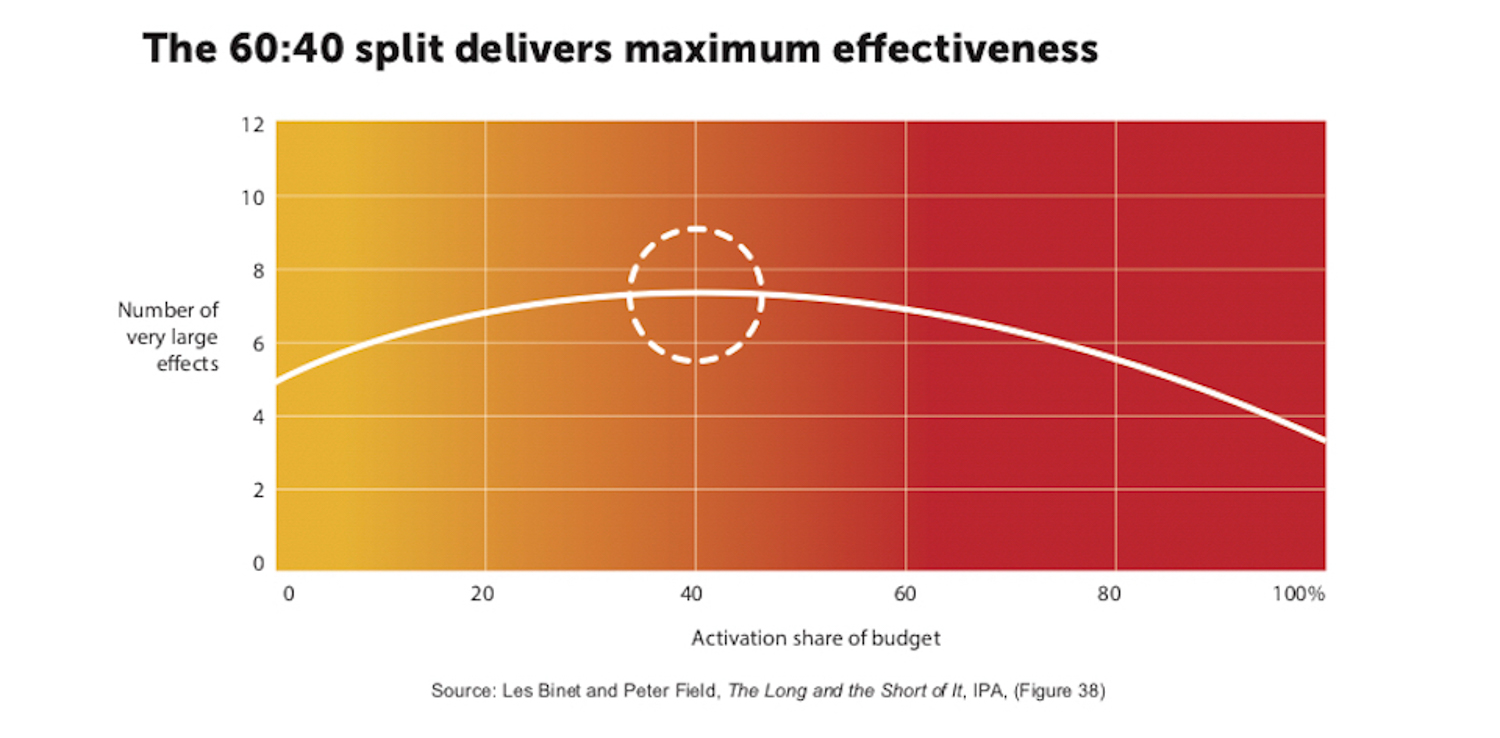 It seems like every company is competing to be the next viral sensation. Brands are too eager to invest in short-term marketing activities that superficially inflate the balance sheet, but are hesitant to spend on long-term brand building. Constantly focusing on acquiring new customers ignores the entire other element of the customer journey - retention. There’s no need to choose between short term and long term marketing when together they form a well-rounded marketing strategy. 