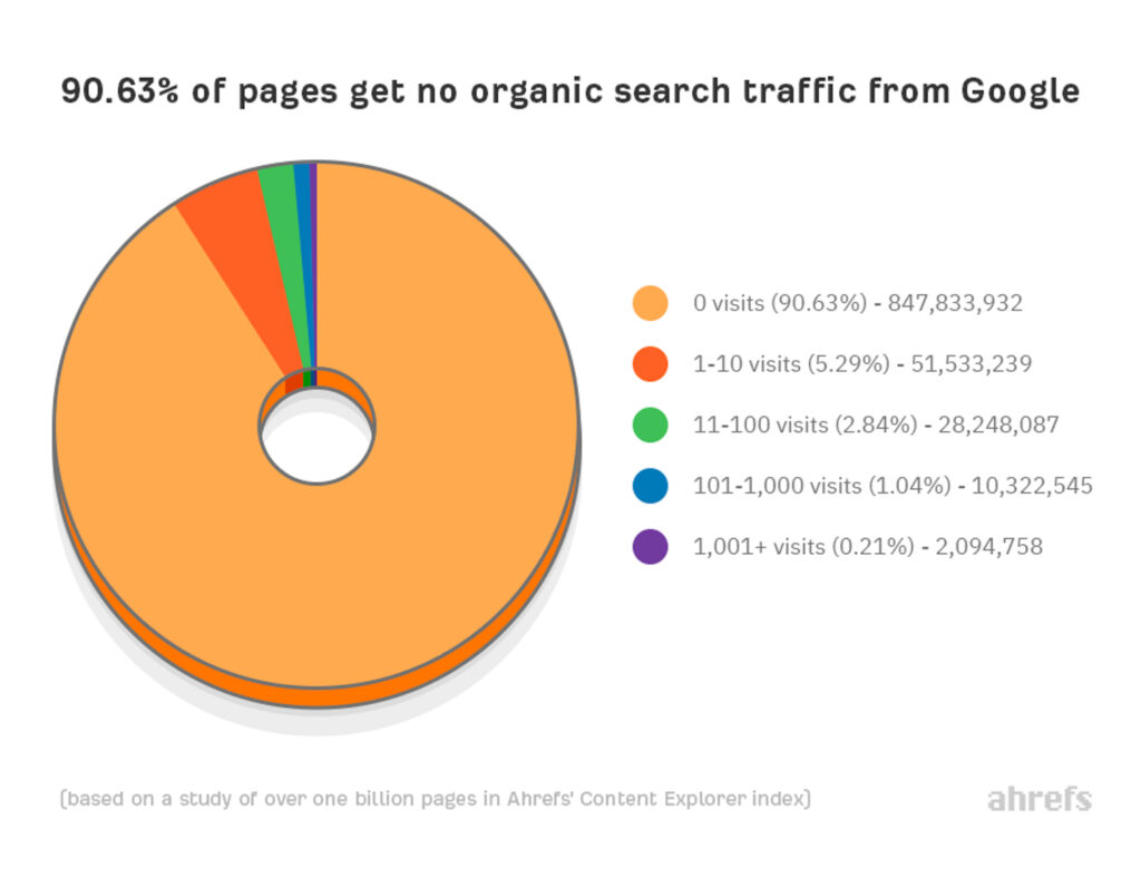 Google top keyword on sale searches