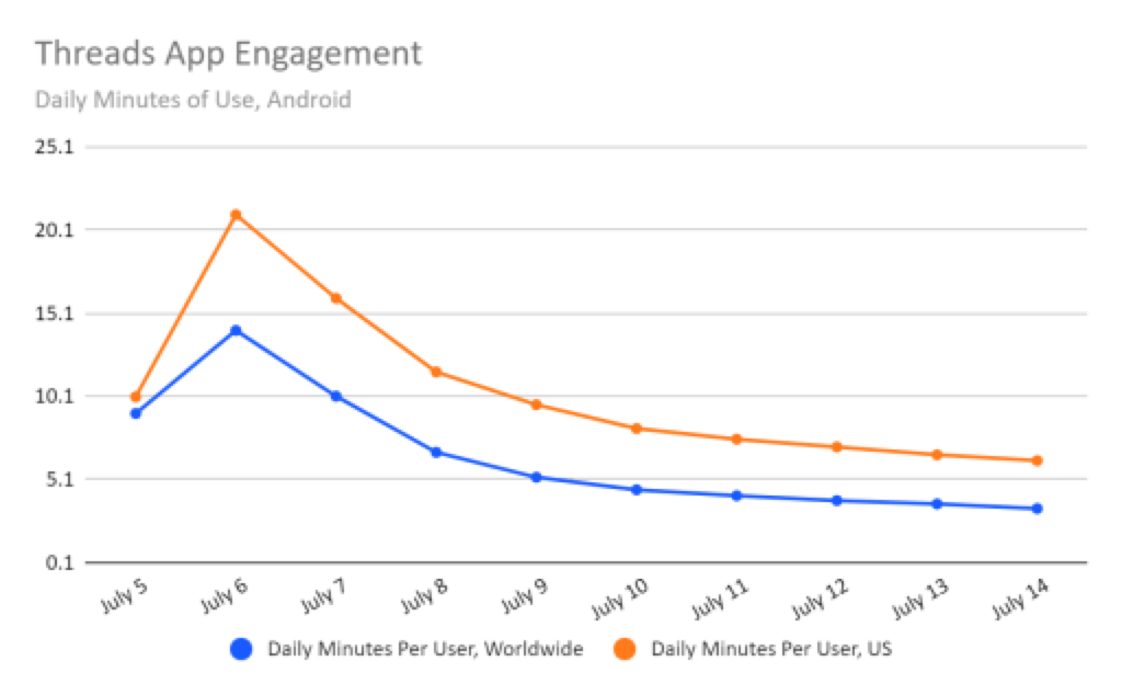 Chart of halved Daily Minutes Per User Worldwide and US data of Threads.